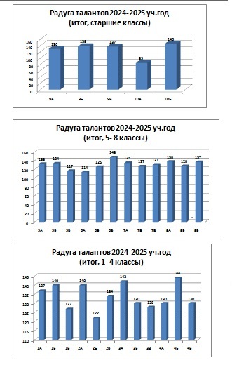 Итоги школьного проекта «Радуга талантов».